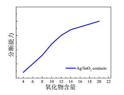 （5）分斷能力特性